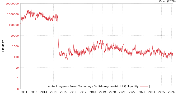 graph of Yantai Longyuan Power Technology Co Ltd ILLIQ-AMEM