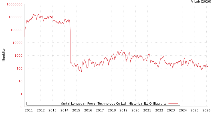 graph of Yantai Longyuan Power Technology Co Ltd ILLIQ-HIST