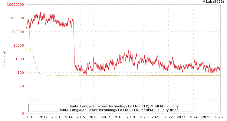 graph of Yantai Longyuan Power Technology Co Ltd ILLIQ-MFMEM
