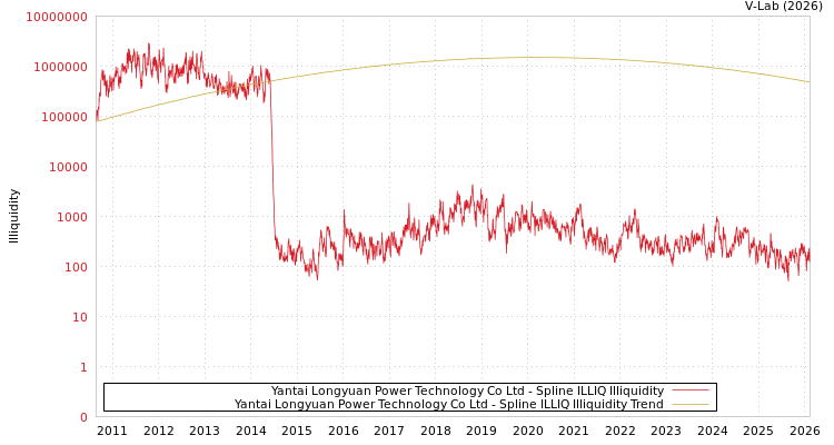 graph of Yantai Longyuan Power Technology Co Ltd ILLIQ-SMEM