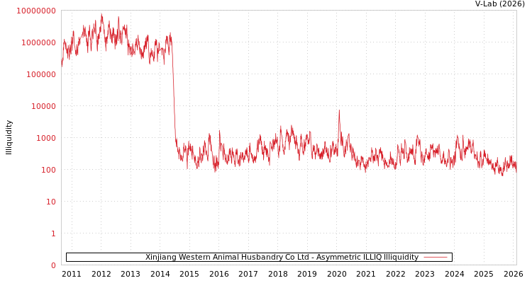 graph of Xinjiang Western Animal Husbandry Co Ltd ILLIQ-AMEM