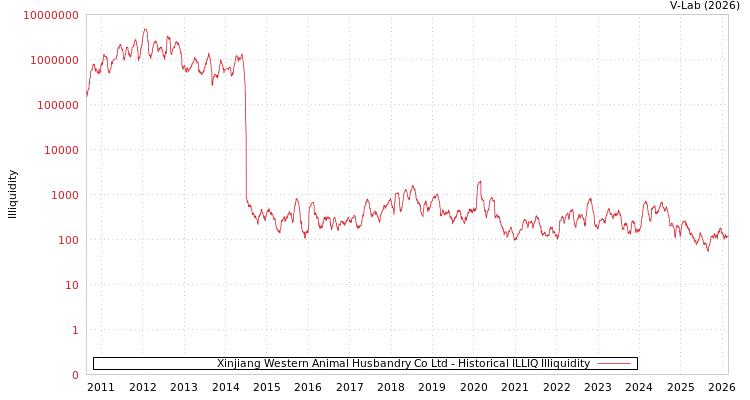 graph of Xinjiang Western Animal Husbandry Co Ltd ILLIQ-HIST