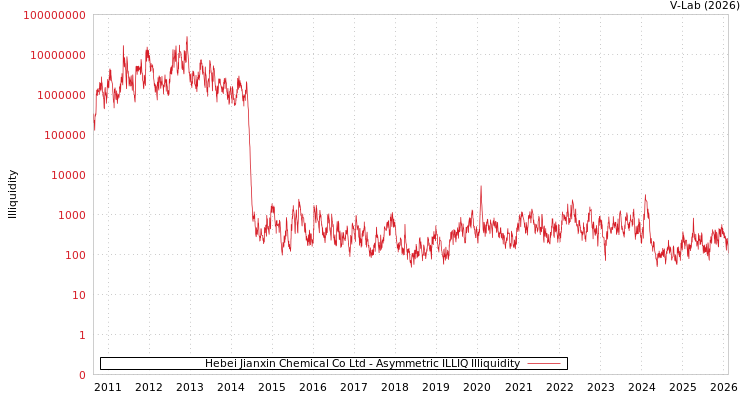 graph of Hebei Jianxin Chemical Co Ltd ILLIQ-AMEM