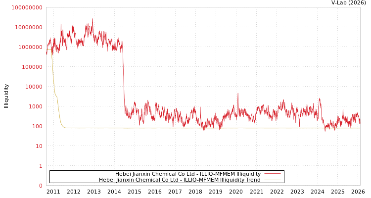 graph of Hebei Jianxin Chemical Co Ltd ILLIQ-MFMEM