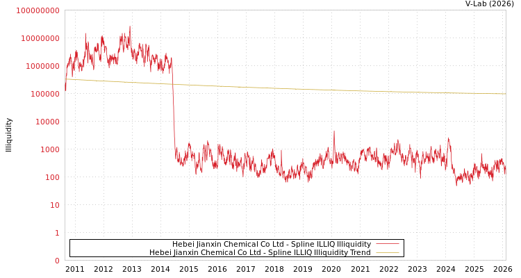 graph of Hebei Jianxin Chemical Co Ltd ILLIQ-SMEM