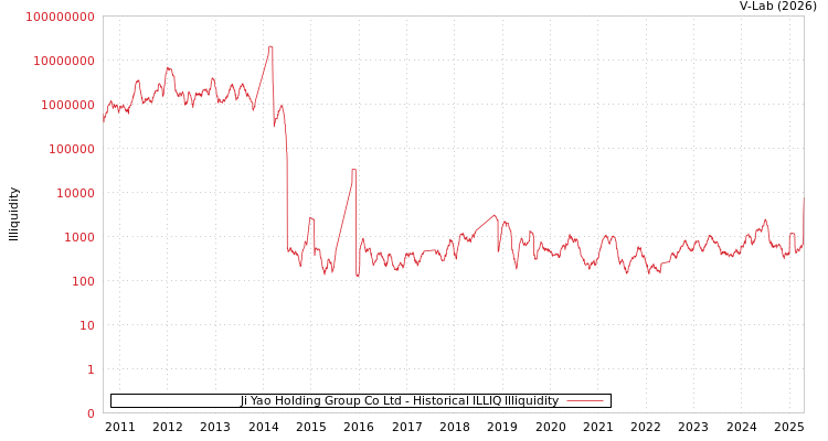 graph of Ji Yao Holding Group Co Ltd ILLIQ-HIST