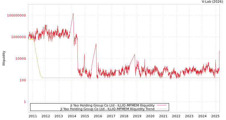 graph of Ji Yao Holding Group Co Ltd ILLIQ-MFMEM
