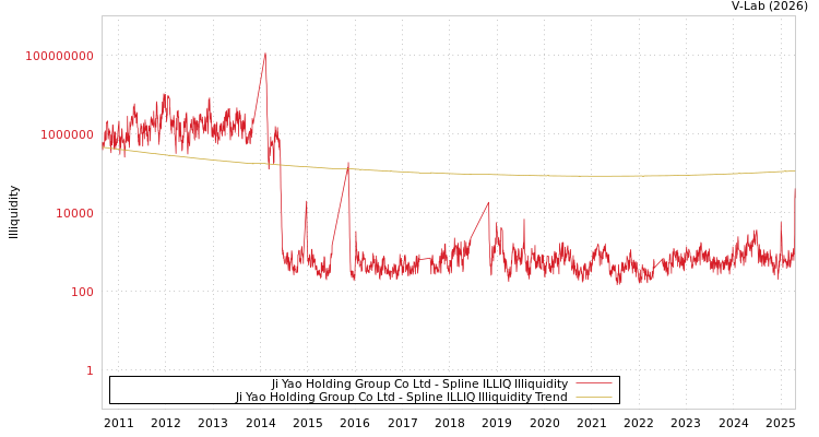 graph of Ji Yao Holding Group Co Ltd ILLIQ-SMEM