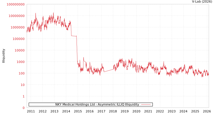 graph of NKY Medical Holdings Ltd ILLIQ-AMEM
