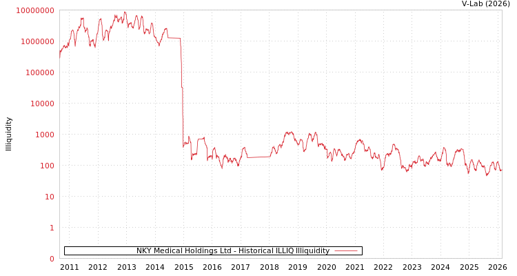 graph of NKY Medical Holdings Ltd ILLIQ-HIST