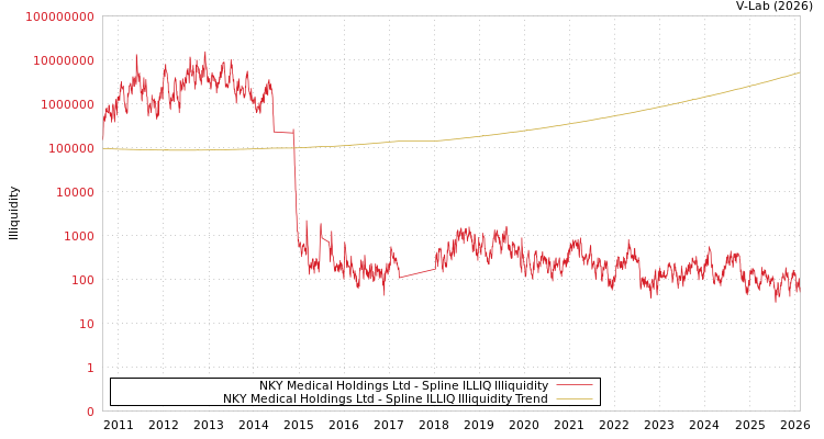 graph of NKY Medical Holdings Ltd ILLIQ-SMEM