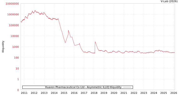 graph of Huaren Pharmaceutical Co Ltd ILLIQ-AMEM