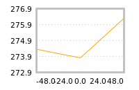 Impact of return on liquidity tomorrow