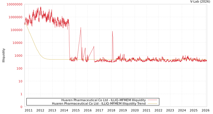 graph of Huaren Pharmaceutical Co Ltd ILLIQ-MFMEM
