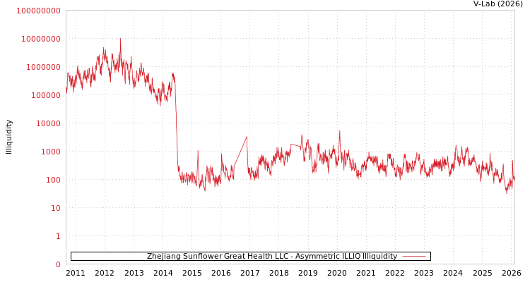 graph of Zhejiang Sunflower Great Health LLC ILLIQ-AMEM