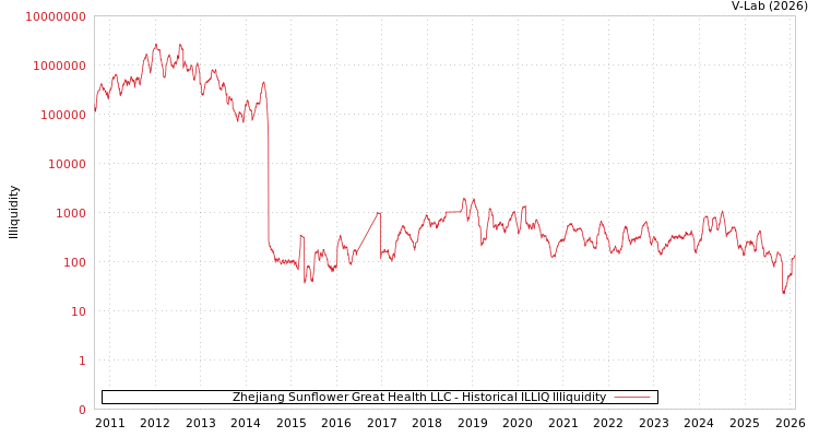 graph of Zhejiang Sunflower Great Health LLC ILLIQ-HIST