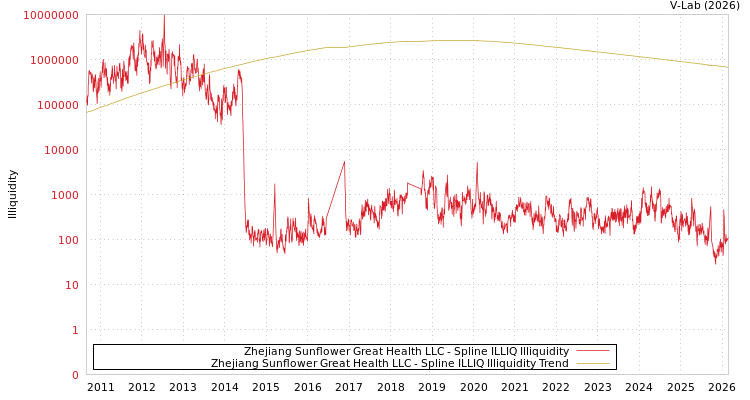 graph of Zhejiang Sunflower Great Health LLC ILLIQ-SMEM