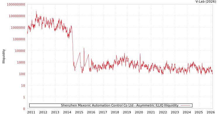 graph of Shenzhen Maxonic Automation Control Co Ltd ILLIQ-AMEM