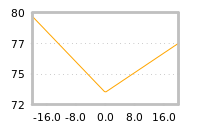 Impact of return on liquidity tomorrow