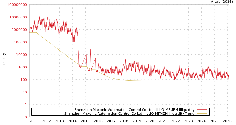 graph of Shenzhen Maxonic Automation Control Co Ltd ILLIQ-MFMEM