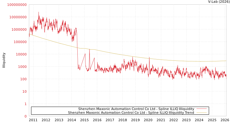 graph of Shenzhen Maxonic Automation Control Co Ltd ILLIQ-SMEM