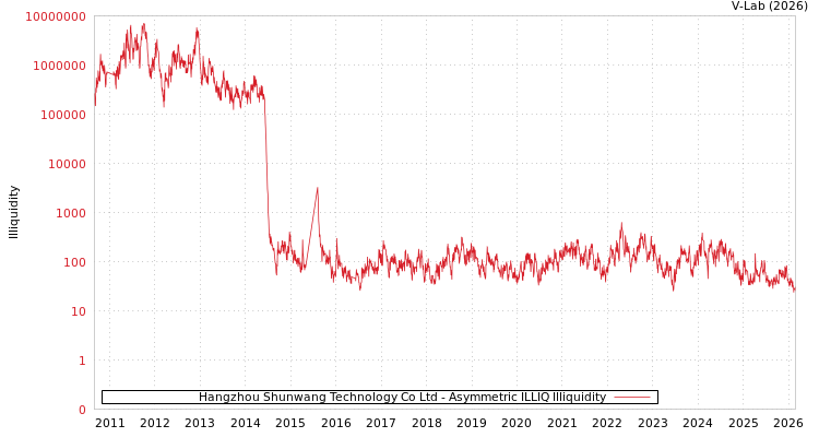 graph of Hangzhou Shunwang Technology Co Ltd ILLIQ-AMEM