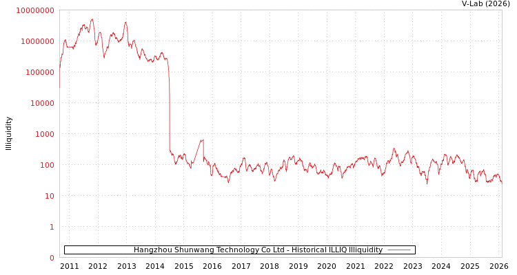 graph of Hangzhou Shunwang Technology Co Ltd ILLIQ-HIST