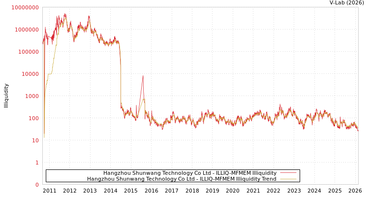 graph of Hangzhou Shunwang Technology Co Ltd ILLIQ-MFMEM