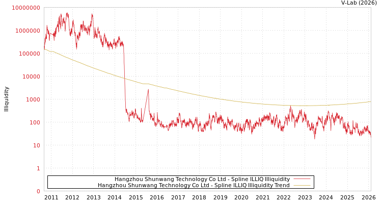 graph of Hangzhou Shunwang Technology Co Ltd ILLIQ-SMEM