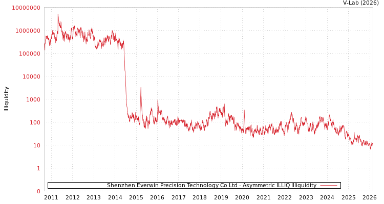 graph of Shenzhen Everwin Precision Technology Co Ltd ILLIQ-AMEM