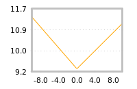 Impact of return on liquidity tomorrow