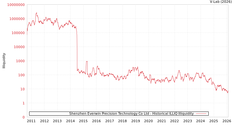 graph of Shenzhen Everwin Precision Technology Co Ltd ILLIQ-HIST