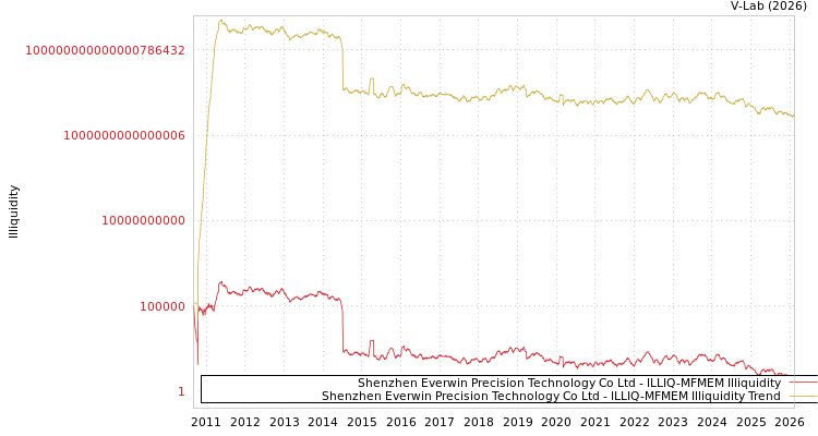 graph of Shenzhen Everwin Precision Technology Co Ltd ILLIQ-MFMEM