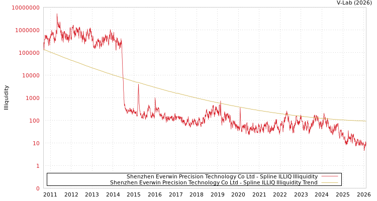 graph of Shenzhen Everwin Precision Technology Co Ltd ILLIQ-SMEM