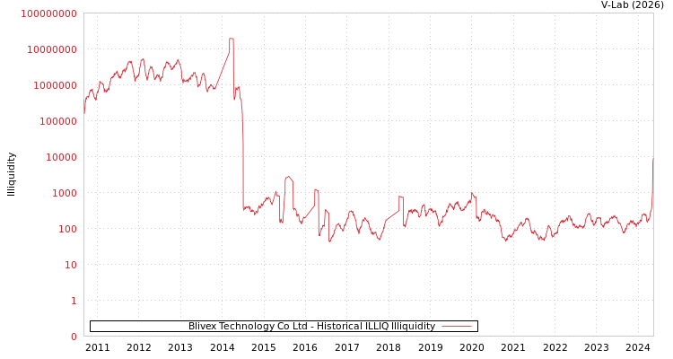 graph of Blivex Technology Co Ltd ILLIQ-HIST