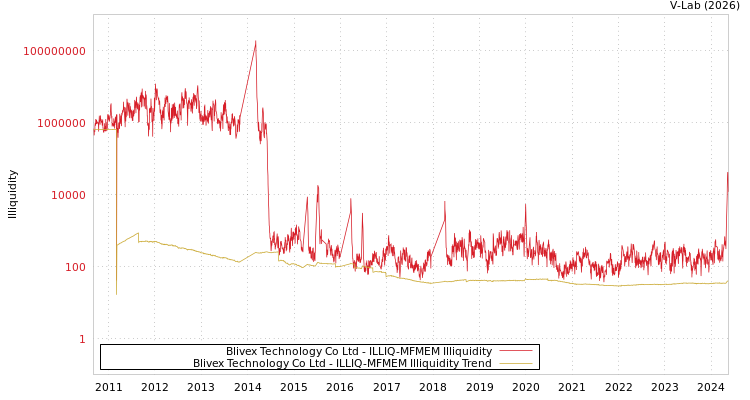 graph of Blivex Technology Co Ltd ILLIQ-MFMEM