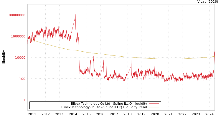 graph of Blivex Technology Co Ltd ILLIQ-SMEM