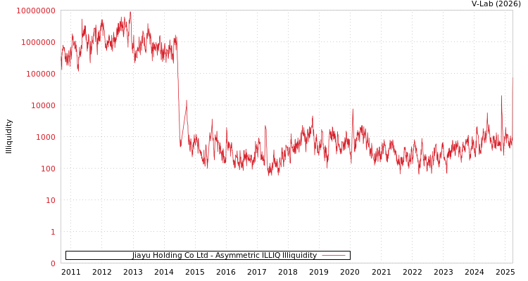 graph of Jiayu Holding Co Ltd ILLIQ-AMEM