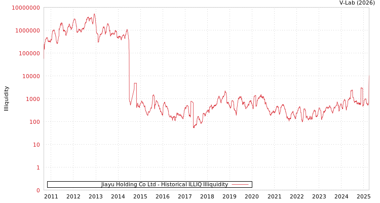 graph of Jiayu Holding Co Ltd ILLIQ-HIST