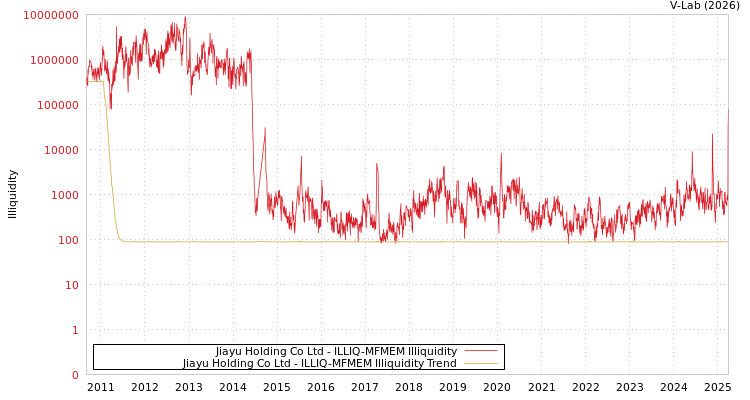 graph of Jiayu Holding Co Ltd ILLIQ-MFMEM