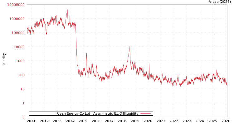 graph of Risen Energy Co Ltd ILLIQ-AMEM
