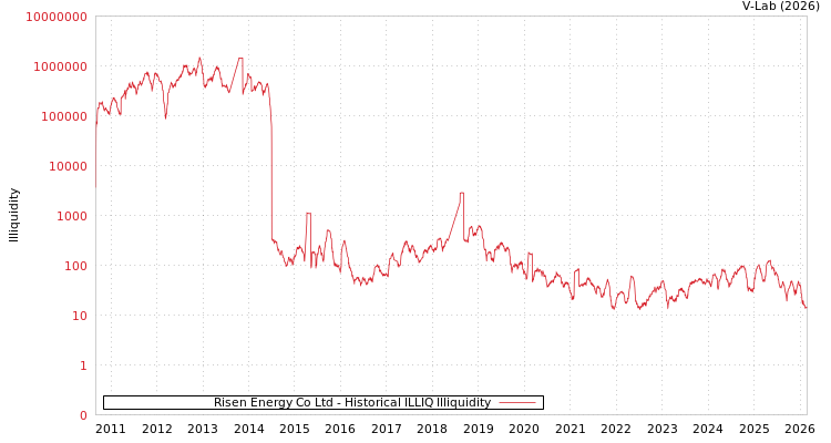 graph of Risen Energy Co Ltd ILLIQ-HIST