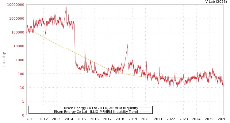 graph of Risen Energy Co Ltd ILLIQ-MFMEM