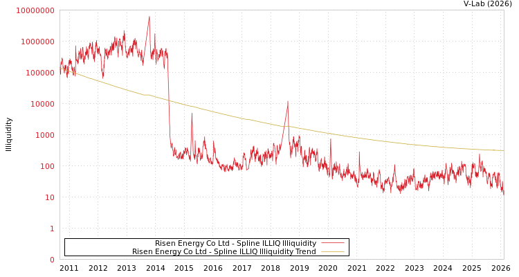 graph of Risen Energy Co Ltd ILLIQ-SMEM