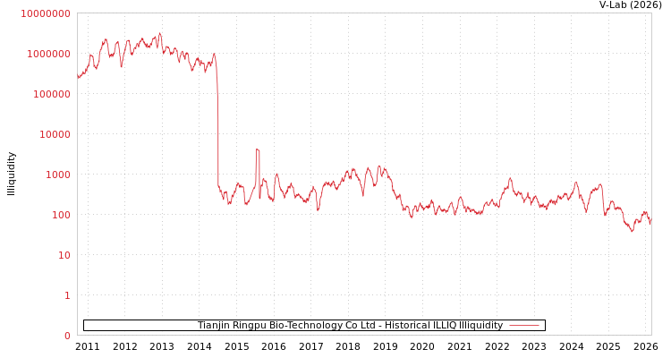 graph of Tianjin Ringpu Bio-Technology Co Ltd ILLIQ-HIST