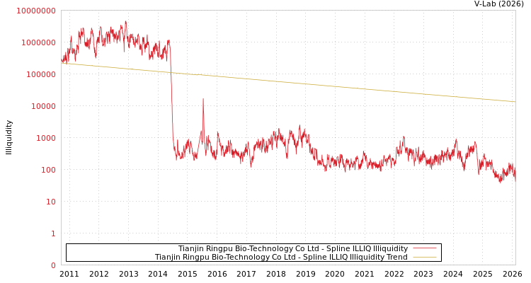 graph of Tianjin Ringpu Bio-Technology Co Ltd ILLIQ-SMEM