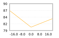 Impact of return on liquidity tomorrow
