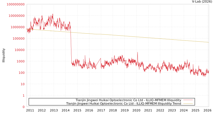 graph of Tianjin Jingwei Huikai Optoelectronic Co Ltd ILLIQ-MFMEM