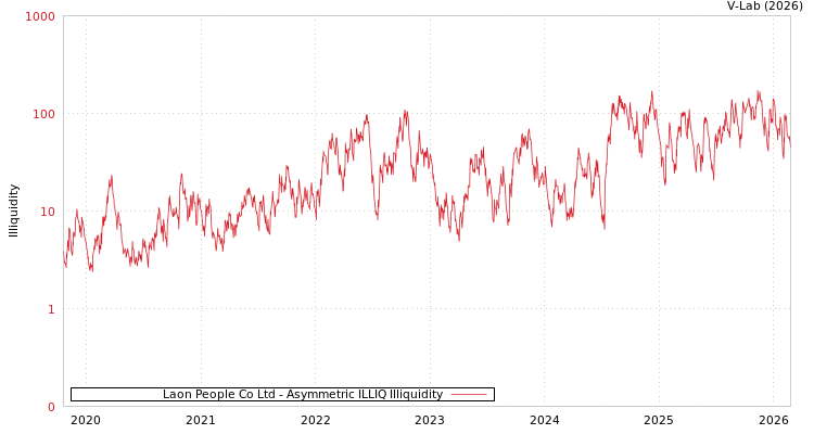 graph of Laon People Co Ltd ILLIQ-AMEM