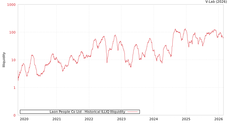 graph of Laon People Co Ltd ILLIQ-HIST
